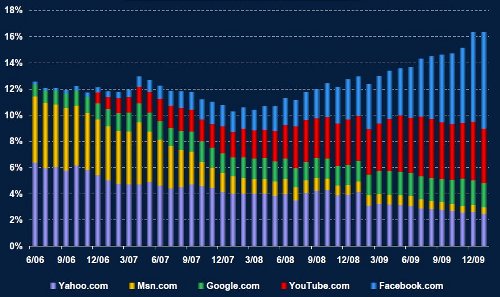 Как делят аудиторию популярные онлайн-сервисы: "Facebook" vs "Microsoft"