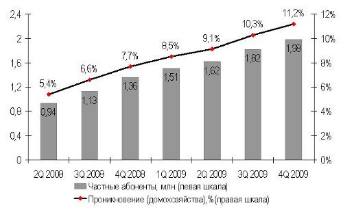 Около 2,3 млн. украинцев используют ШПД