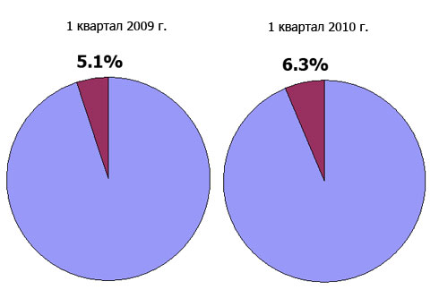 Аренда элитного жилья в Киеве: период ожидания