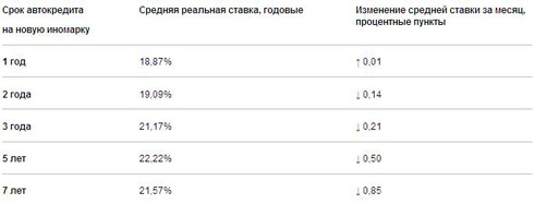 Автокредитование: ставки украинских банков (на 11.05)