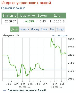 Украинские фондовые рынки демонстрируют "взрывную" динамику