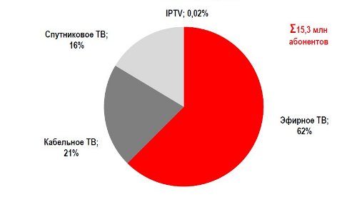Сколько украинцев смотрят телевизор?
