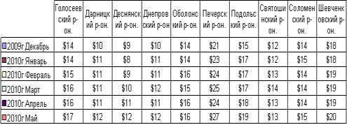 Цены на офисы в Киеве: актуальные данные