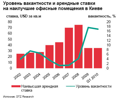 Бизнес центры Киева: новые тенденции рынка