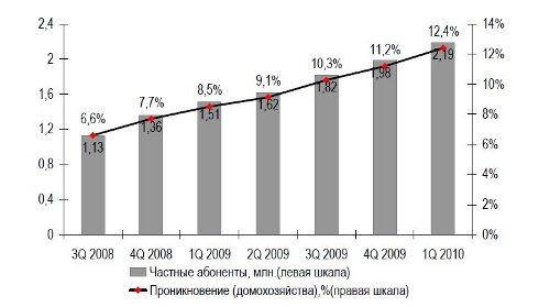 Скоростной Интернет выбрали 12,4% украинских семей (диаграммы)