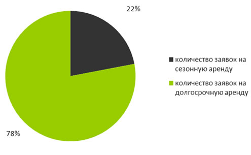 Частные дома с летней аренды ушли в долгосрочную