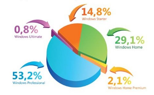 "Windows 7" в Украине за год обогнала "Vista"
