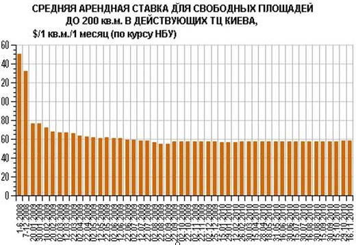 В торговых центрах Киева стало меньше посетителей