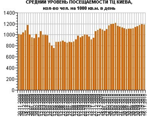 В торговых центрах Киева стало меньше посетителей