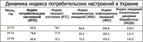 Украинцы откладывают активное потребление