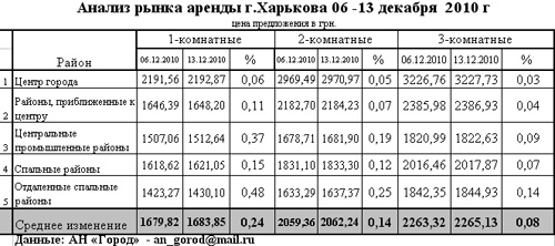 В Харькове активизировался предновогодний рынок жилья