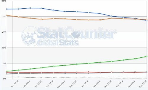 "Firefox" обогнал "Internet Explorer" в Европе