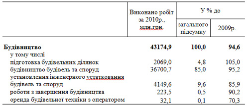 В Украине упали объемы строительных работ