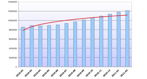В Уанете чуть более 12,1 млн. пользователей