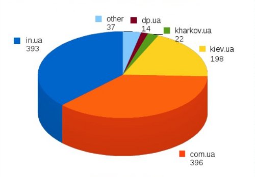 Кириллица в доменах: данные за март