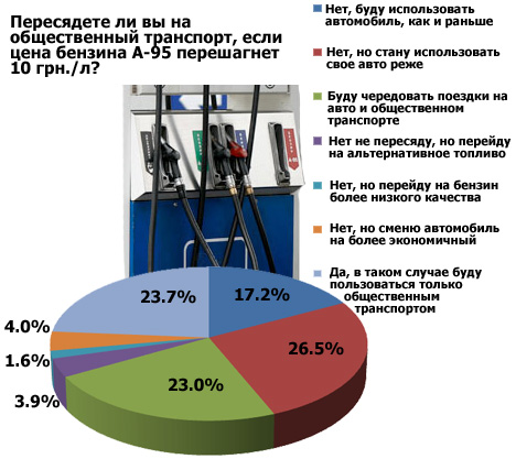 Дорогой бензин не заставит украинцев отказаться от авто