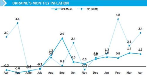 Аналитики: Инфляция в Украине находится под контролем