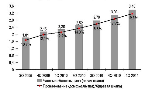 В Украине почти 4 млн. пользователей скоростного Интернета