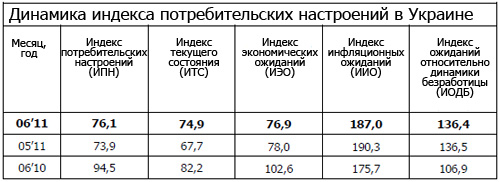 Потребительские настроения улучшились третий месяц подряд