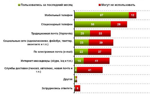Почти 90% украинцев не могут жить без мобильника