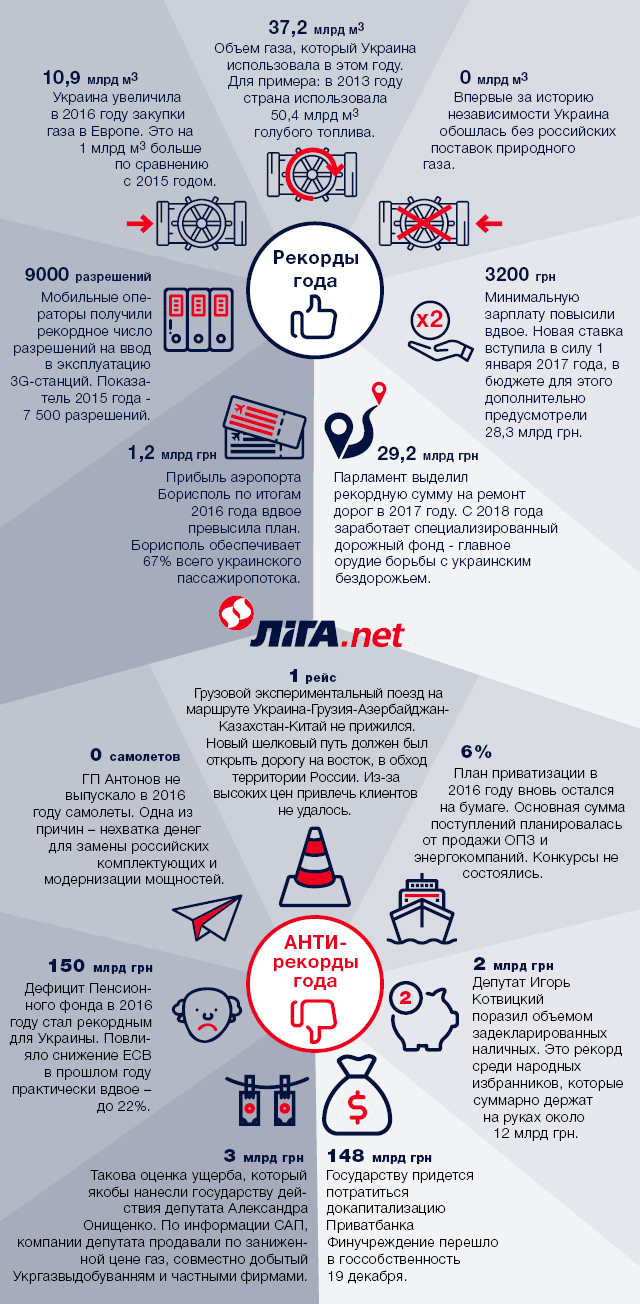 Инфографика: Достижения и провалы в экономике Украины