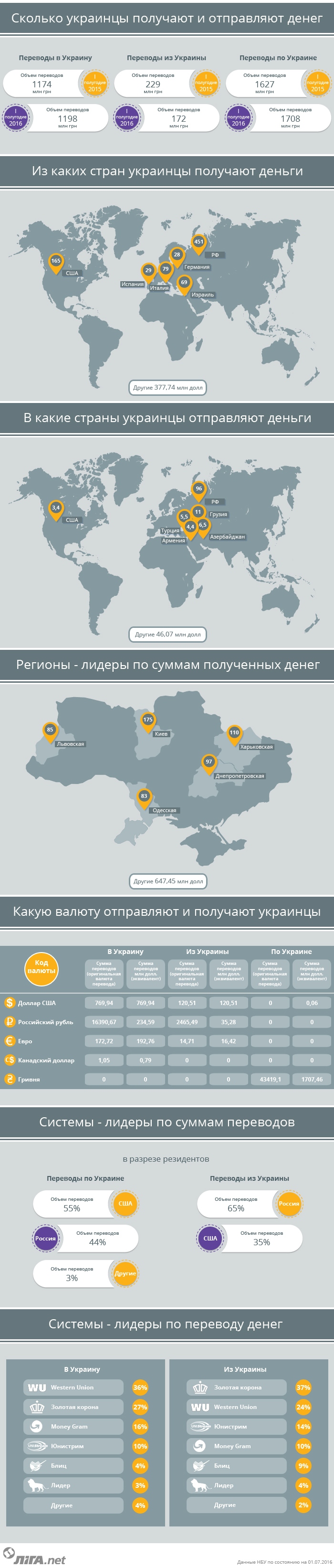 Инфографика:Материальная помощь. Сколько денег украинцы получают